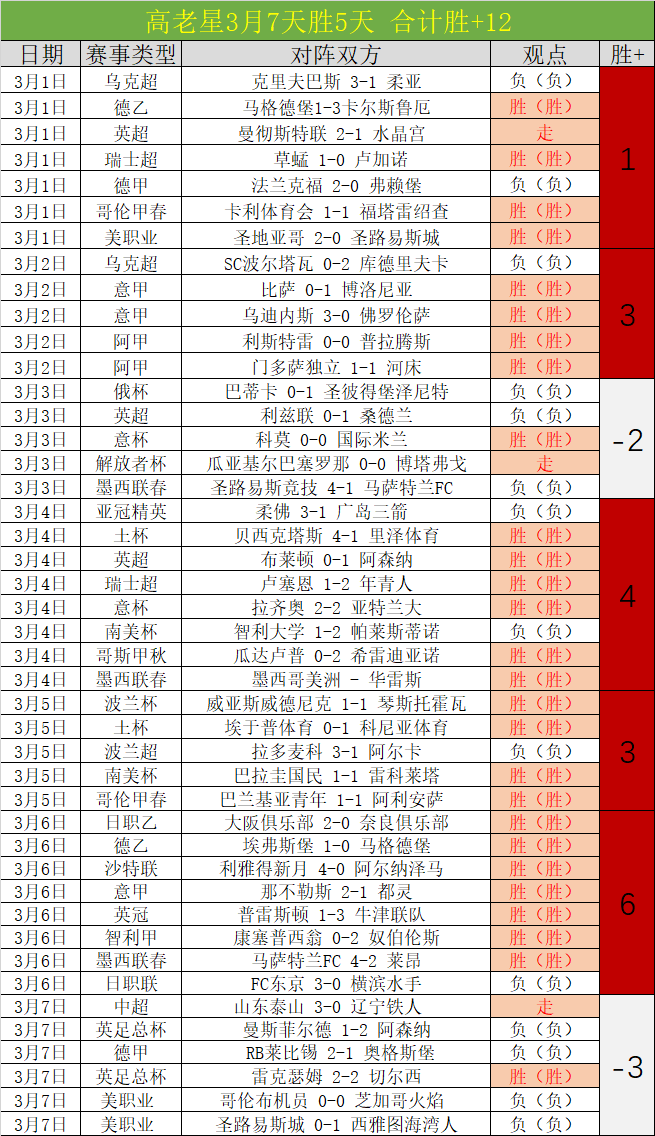 龚景荣,周赛大放异,独占实力积,香港赛马会,香港赛马,马会赛事,赛马资讯